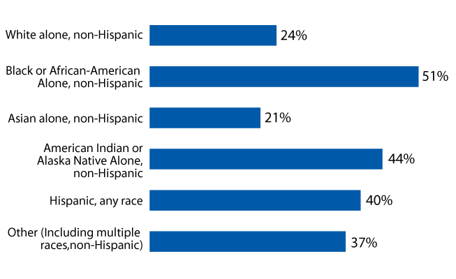 graph of percent of population that are cost burdened showing people of color are more likely to be cost burdened